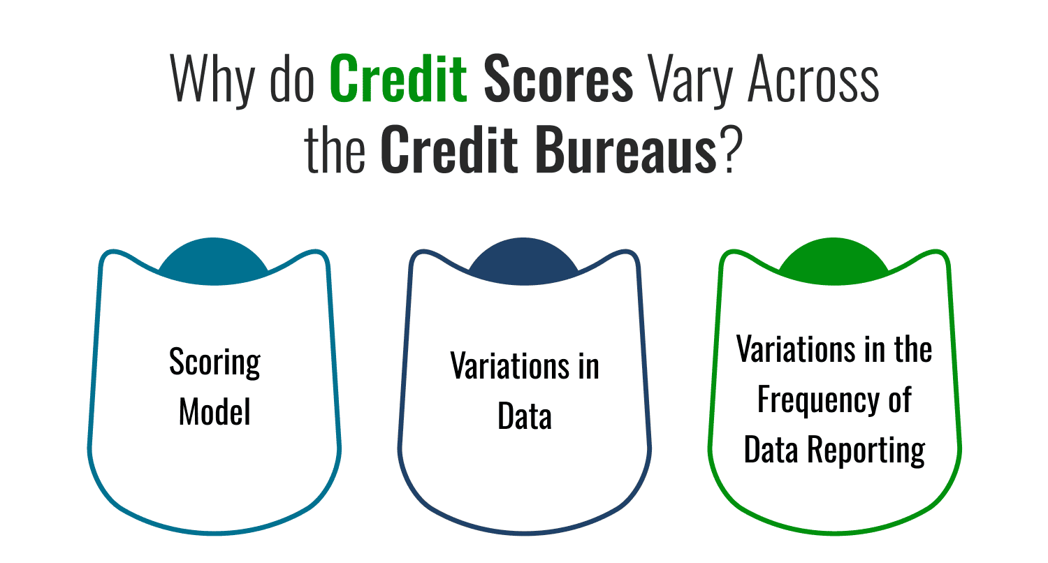 Why do Credit Scores Vary Across the Credit Bureaus?